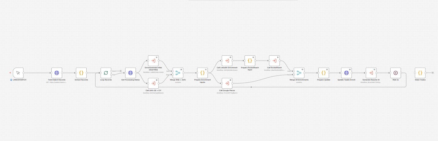 Aperçu du projet Pipeline prospection B2B