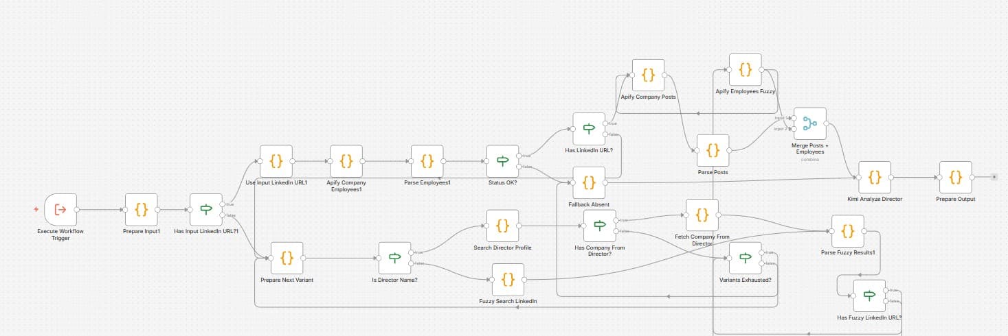 Un des workflows n8n : enrichissement d'un dirigeant à partir de LinkedIn, avec variantes de recherche et analyse par IA.